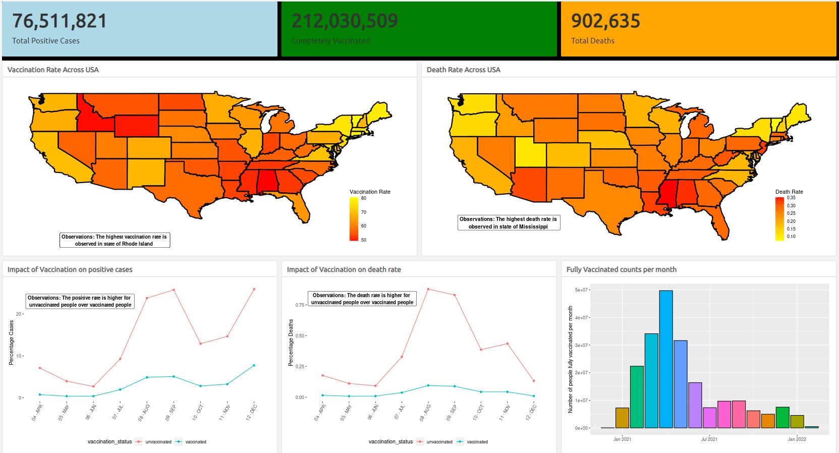 Covid-19 Exploration